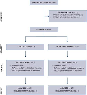Extracorporeal ShockWave Treatment vs. mesotherapy in the treatment of myofascial syndromes: a clinical trial